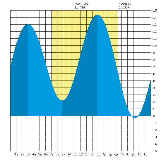 Herring Bay tide chart for Saturday, October 5, 2024