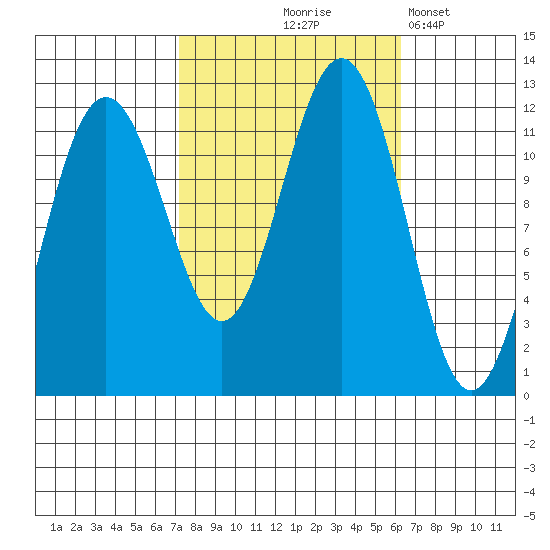 Herring Bay tide chart for Sunday, October 6, 2024