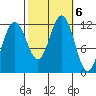 Herring Bay tide chart for Sunday, October 6, 2024