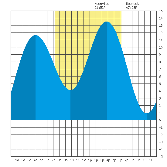 Herring Bay tide chart for Monday, October 7, 2024