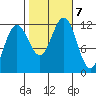 Herring Bay tide chart for Monday, October 7, 2024