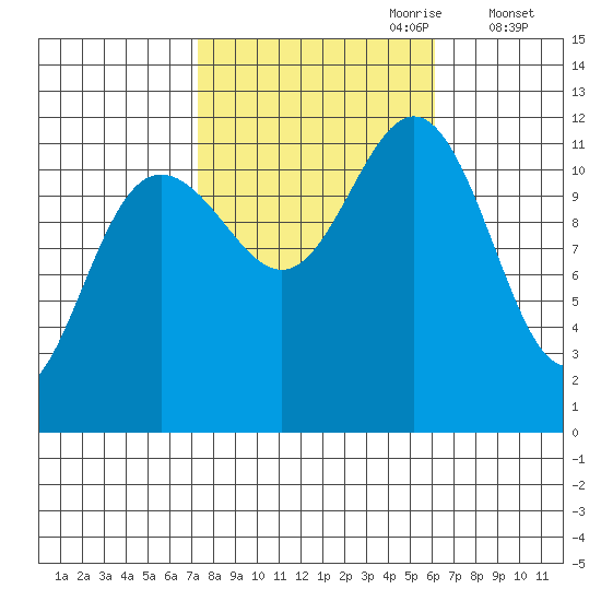 Herring Bay tide chart for Wednesday, October 9, 2024