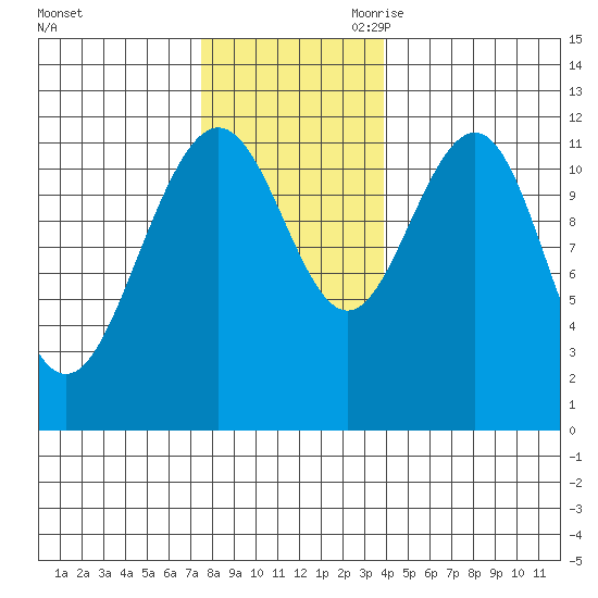 Herring Bay tide chart for Sunday, November 10, 2024