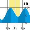 Herring Bay tide chart for Sunday, November 10, 2024
