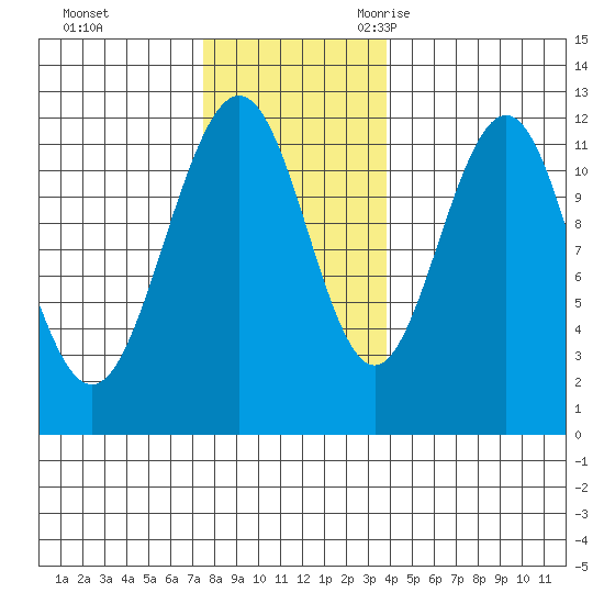 Herring Bay tide chart for Monday, November 11, 2024