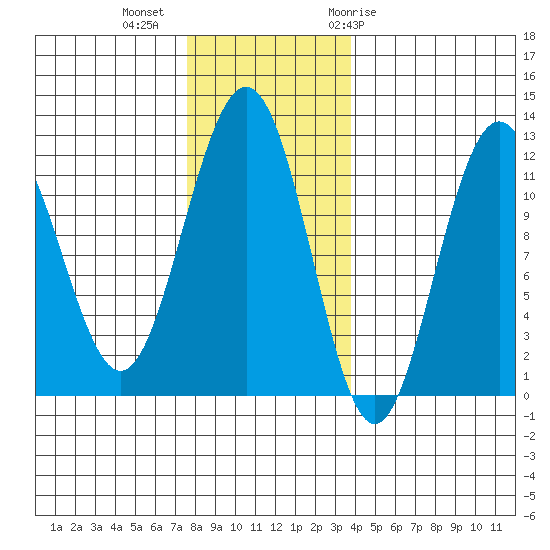 Herring Bay tide chart for Wednesday, November 13, 2024