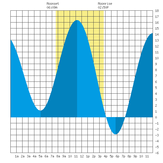 Herring Bay tide chart for Thursday, November 14, 2024