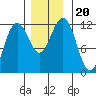 Herring Bay tide chart for Wednesday, November 20, 2024