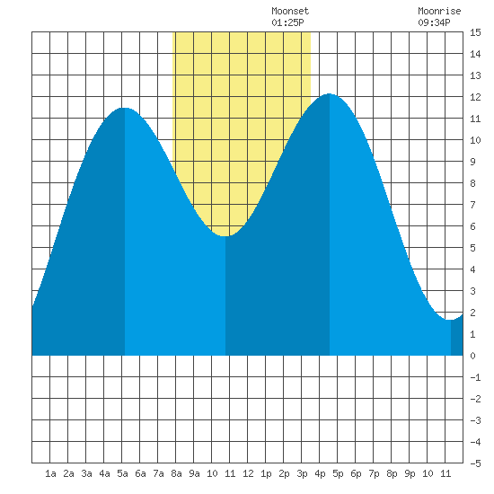 Herring Bay tide chart for Thursday, November 21, 2024