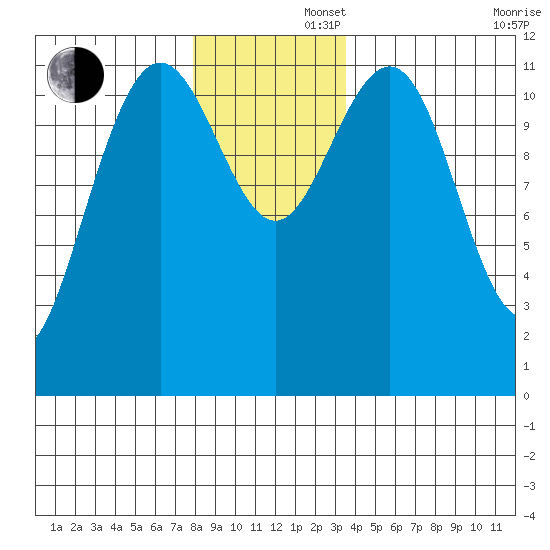 Herring Bay tide chart for Friday, November 22, 2024
