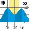 Herring Bay tide chart for Friday, November 22, 2024
