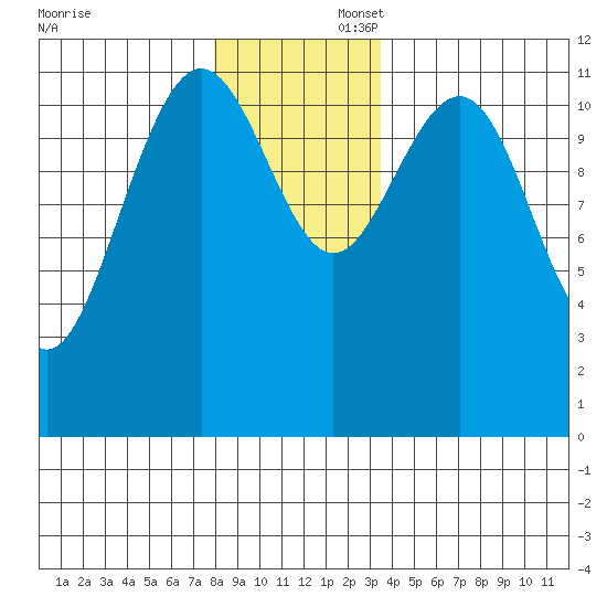 Herring Bay tide chart for Saturday, November 23, 2024