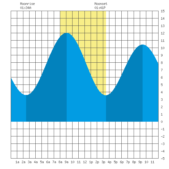 Herring Bay tide chart for Monday, November 25, 2024