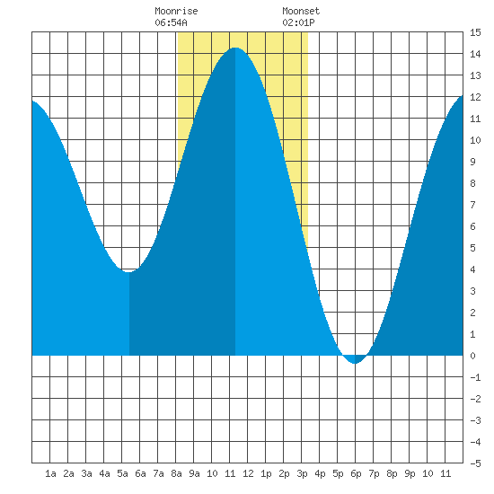 Herring Bay tide chart for Friday, November 29, 2024