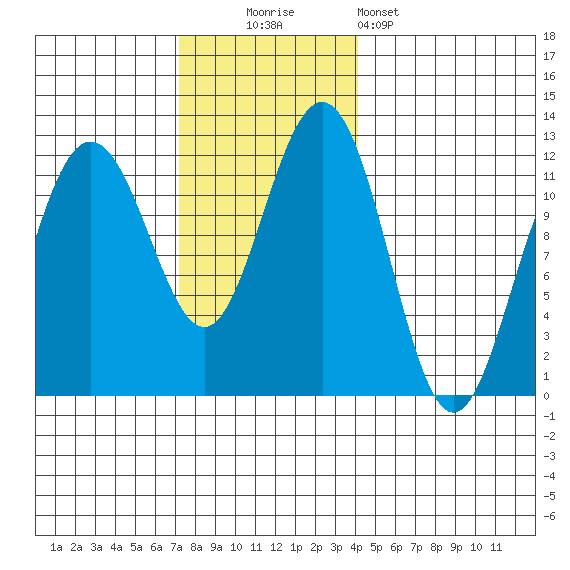 Herring Bay tide chart for Sunday, November 3, 2024