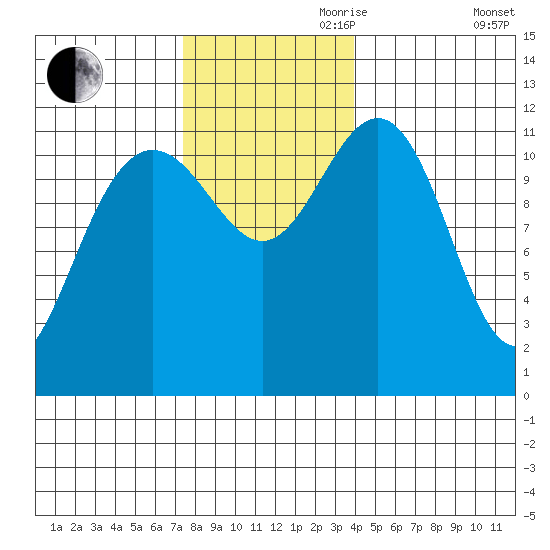 Herring Bay tide chart for Friday, November 8, 2024