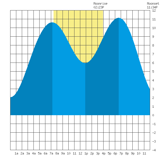 Herring Bay tide chart for Saturday, November 9, 2024