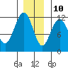 Herring Bay tide chart for Tuesday, December 10, 2024