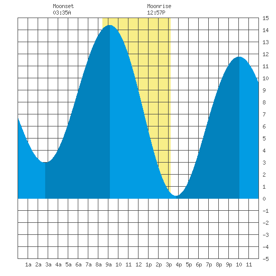Herring Bay tide chart for Wednesday, December 11, 2024