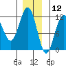Herring Bay tide chart for Thursday, December 12, 2024