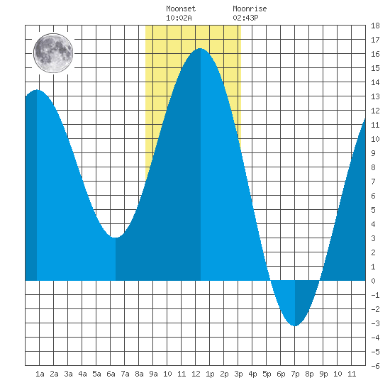 Herring Bay tide chart for Sunday, December 15, 2024