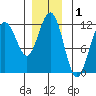 Herring Bay tide chart for Sunday, December 1, 2024