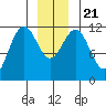 Herring Bay tide chart for Saturday, December 21, 2024