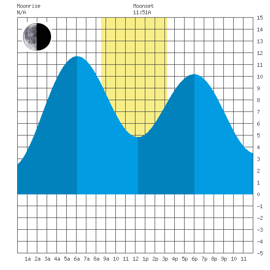 Herring Bay tide chart for Sunday, December 22, 2024