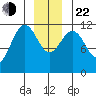 Herring Bay tide chart for Sunday, December 22, 2024