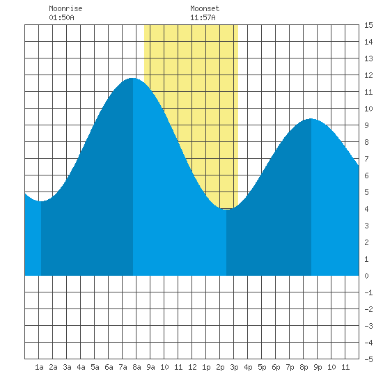 Herring Bay tide chart for Tuesday, December 24, 2024