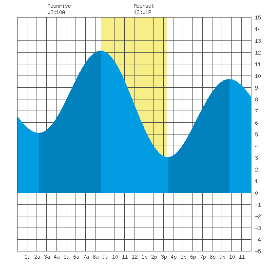 Herring Bay tide chart for Wednesday, December 25, 2024