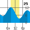 Herring Bay tide chart for Wednesday, December 25, 2024