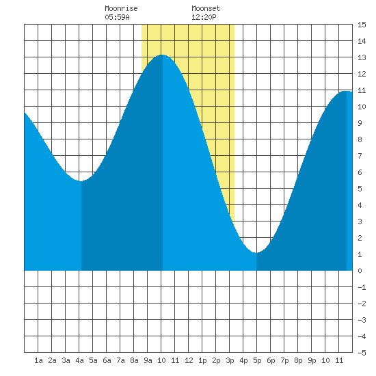 Herring Bay tide chart for Friday, December 27, 2024