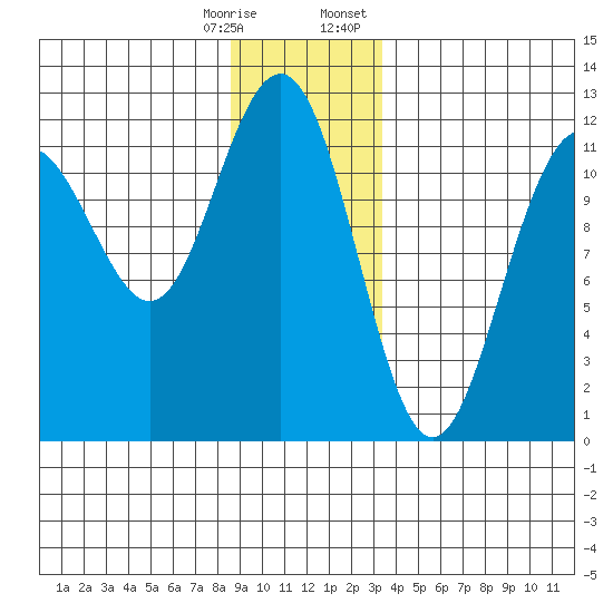 Herring Bay tide chart for Saturday, December 28, 2024
