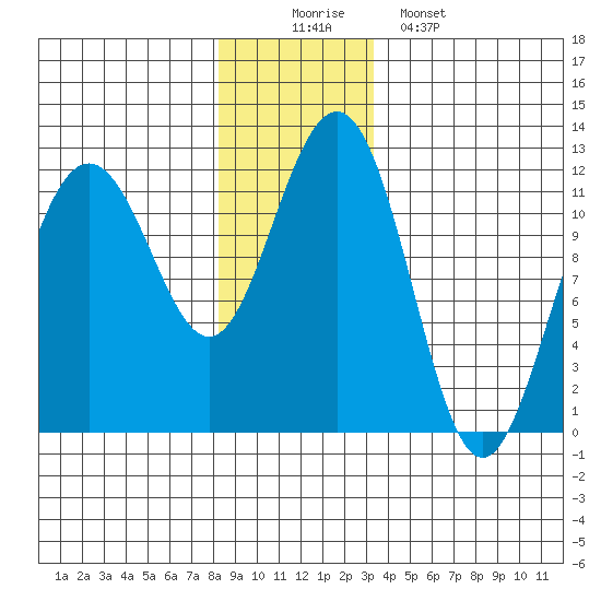 Herring Bay tide chart for Tuesday, December 3, 2024