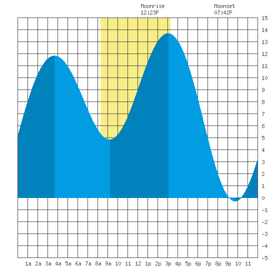 Herring Bay tide chart for Thursday, December 5, 2024