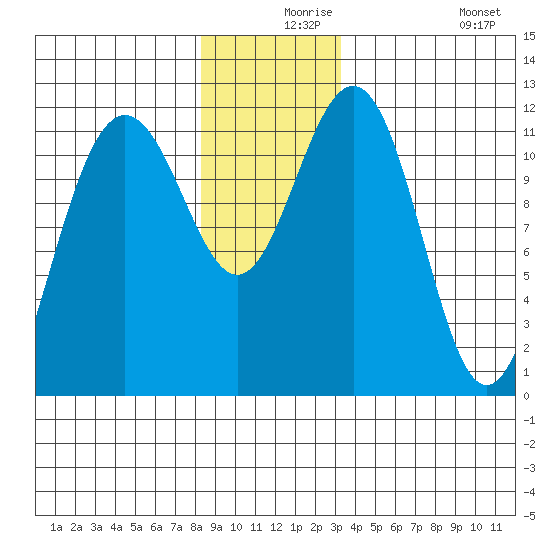 Herring Bay tide chart for Friday, December 6, 2024