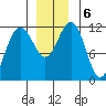 Herring Bay tide chart for Friday, December 6, 2024