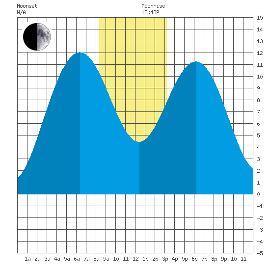 Herring Bay tide chart for Sunday, December 8, 2024