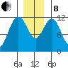 Herring Bay tide chart for Sunday, December 8, 2024