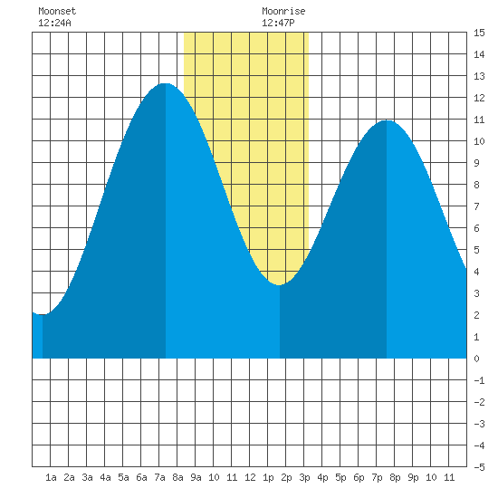 Herring Bay tide chart for Monday, December 9, 2024