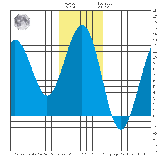 Herring Bay tide chart for Monday, January 13, 2025