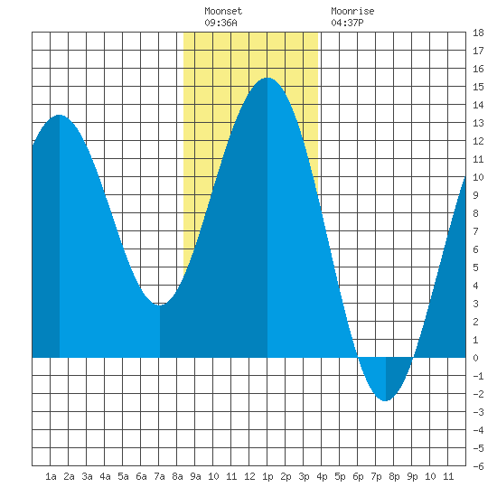 Herring Bay tide chart for Tuesday, January 14, 2025