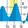 Herring Bay tide chart for Wednesday, January 1, 2025