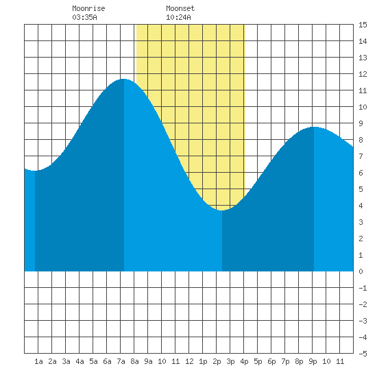 Herring Bay tide chart for Thursday, January 23, 2025
