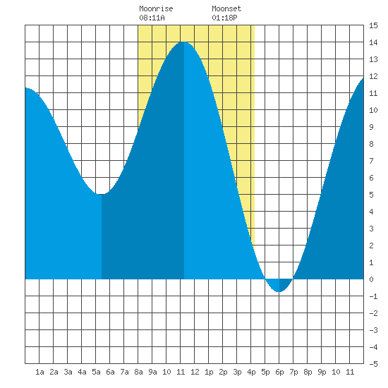 Herring Bay tide chart for Monday, January 27, 2025