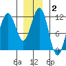 Herring Bay tide chart for Thursday, January 2, 2025