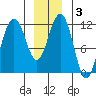 Herring Bay tide chart for Friday, January 3, 2025