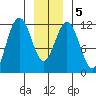 Herring Bay tide chart for Sunday, January 5, 2025