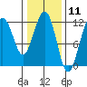 Herring Bay tide chart for Tuesday, February 11, 2025